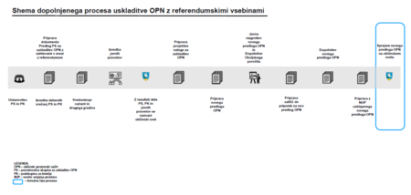Shema procesa uskladitve OPN.