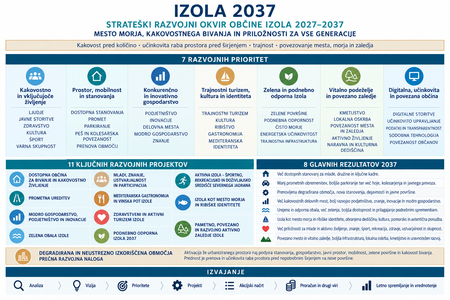 Izola 2037 / Strateški razvojni okvir Občine Izola 2027–2037, povzetek