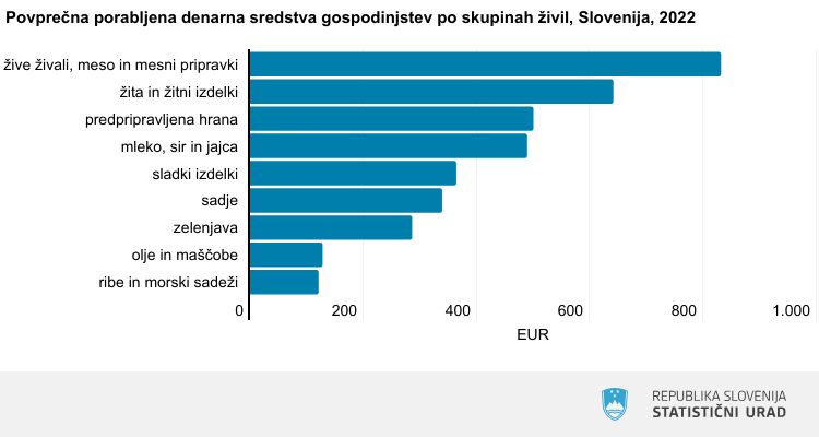 slo_dan_hranepovprecna_porabljena_denarna_sredstva_gospodinjstev_po_skupinah_zivil